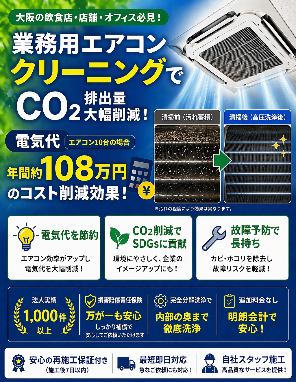 大阪の業務用エアコンクリーニングで電気代とCO2排出量を削減できる案内画像。店舗・オフィス向けにエアコン内部の汚れを高圧洗浄し、年間約108万円のコスト削減効果や故障予防、SDGs貢献が可能。法人実績1000件以上で安心して依頼できます。