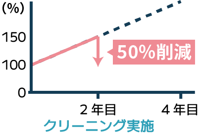 電気代が高くなった