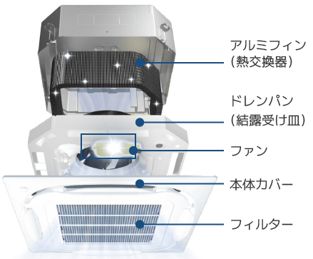 業務用やオフィスのエアコンクリーニングなら（株）KYOTAまで