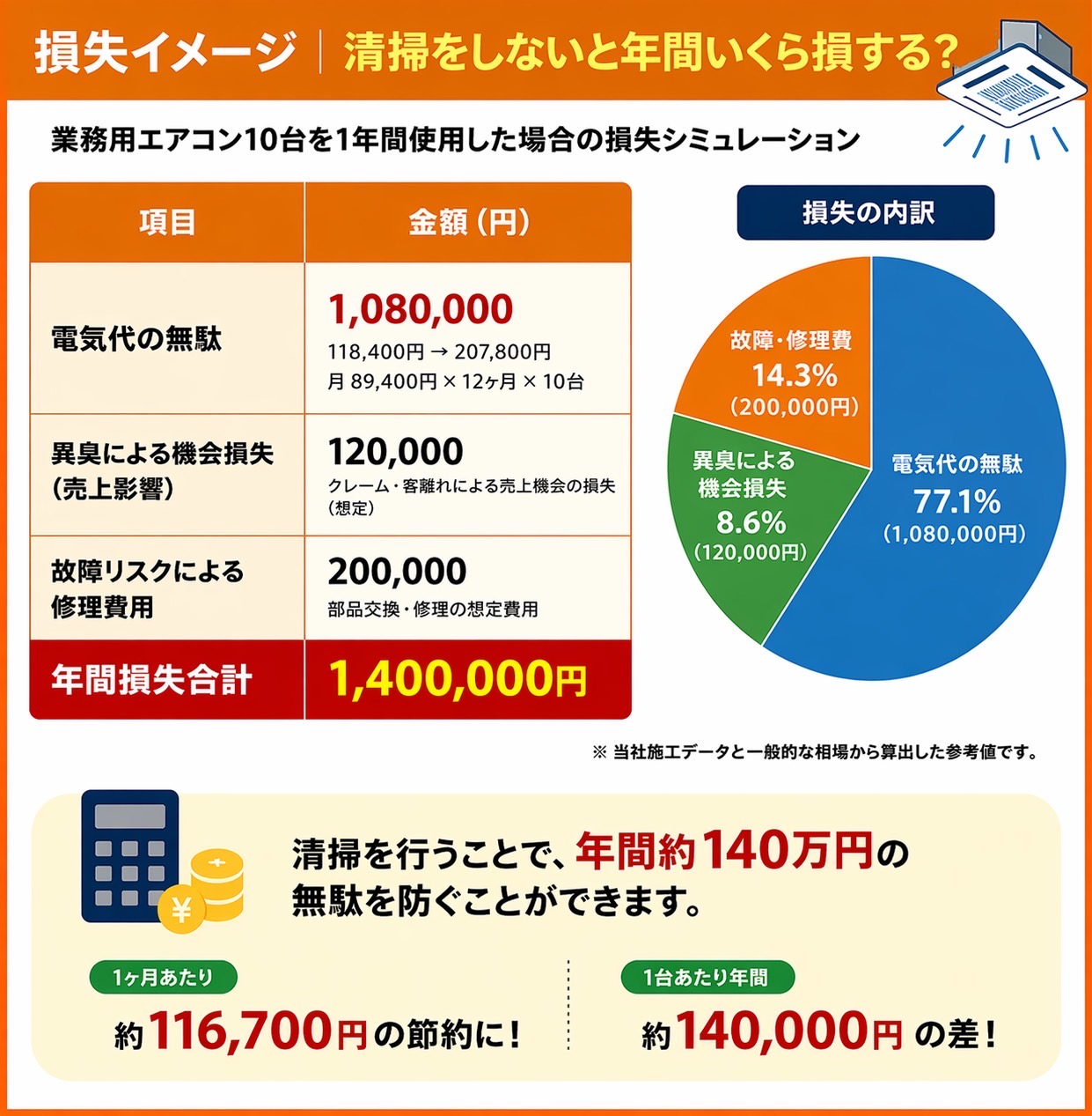 業務用エアコンクリーニング大阪 清掃しない場合の年間損失シミュレーション 電気代無駄108万円 異臭による機会損失12万円 修理費20万円 合計140万円