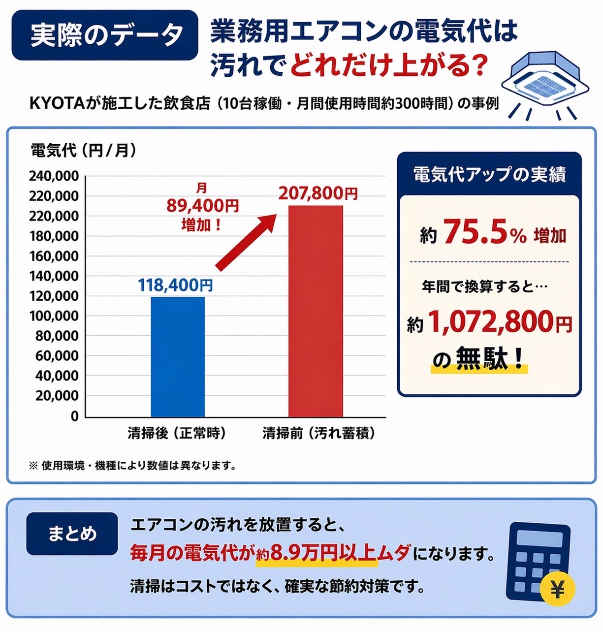業務用エアコンクリーニング大阪 汚れによる電気代増加データ 清掃後118400円 清掃前207800円 月89400円増 約75.5％上昇事例