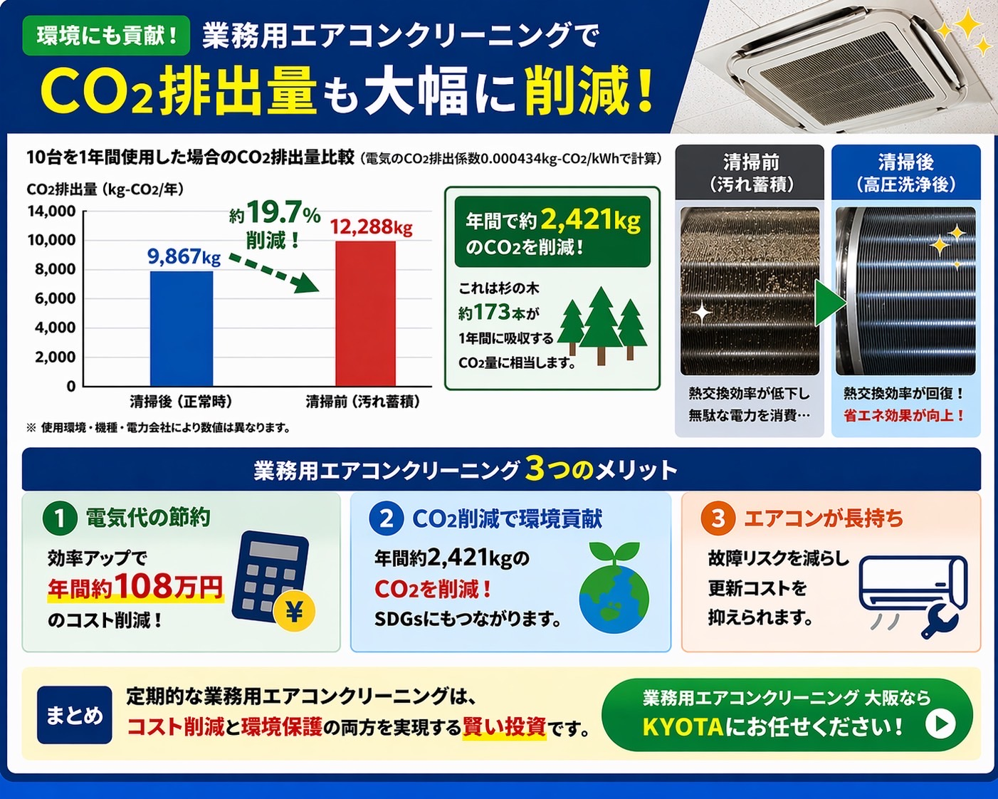 業務用エアコンクリーニング大阪 CO2削減効果比較 年間2421kg削減 約19.7％削減 電気代節約108万円 熱交換器洗浄ビフォーアフター