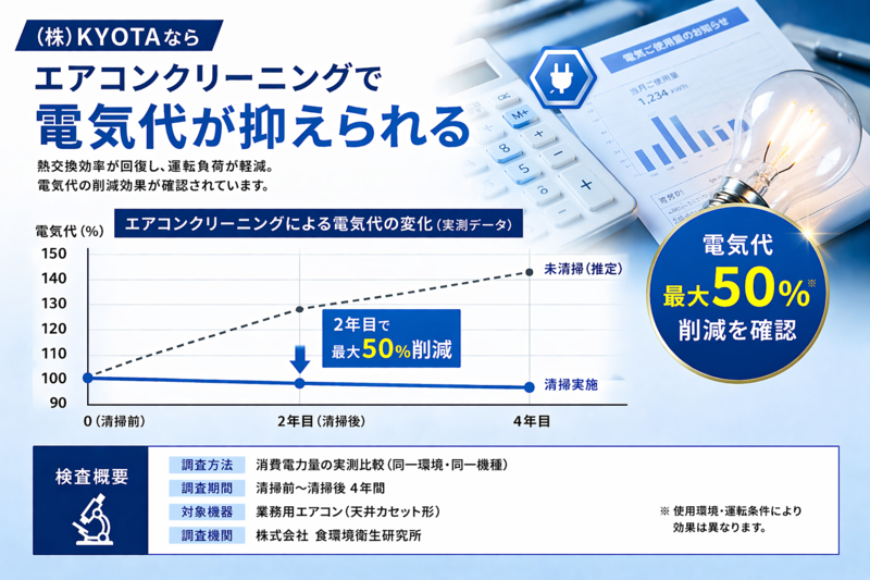 業務用エアコンクリーニングで電気代を最大50%削減した事例