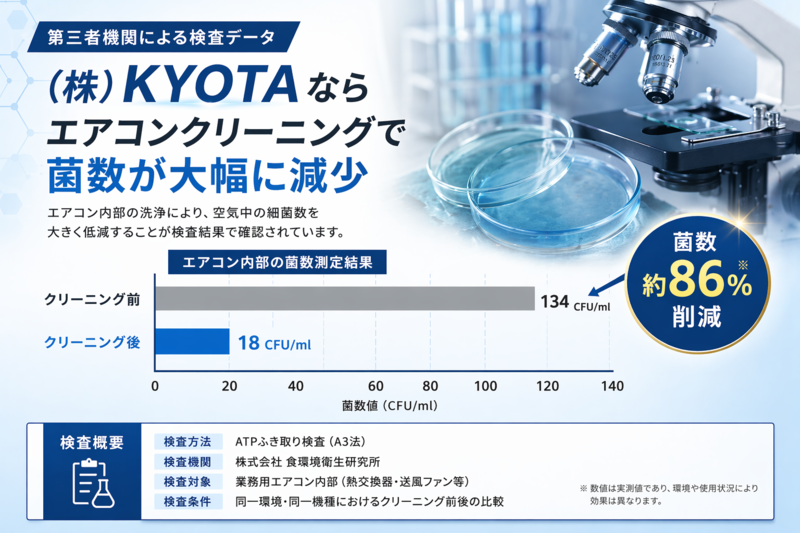 業務用エアコンクリーニング前後で菌数が約86％削減された検査データ（大阪の施工事例）
