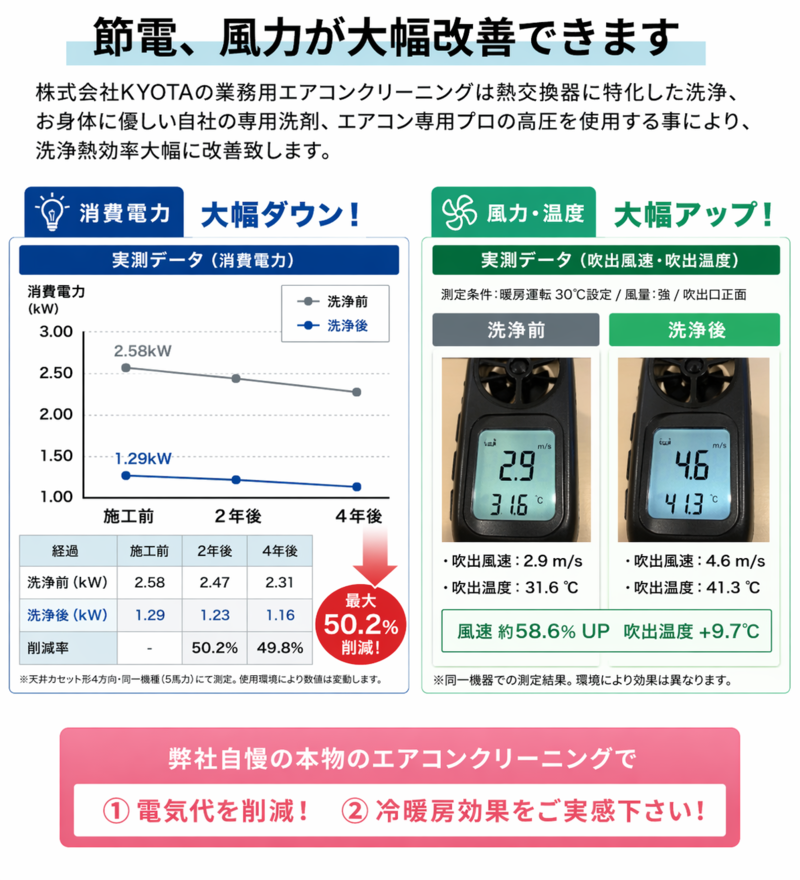 業務用エアコンクリーニングにより電気代が最大50％削減された実測データグラフ（大阪）